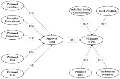 Increasing Bike-Sharing Users’ Willingness to Pay — A Study of China Based on Perceived Value Theory and Structural Equation Model